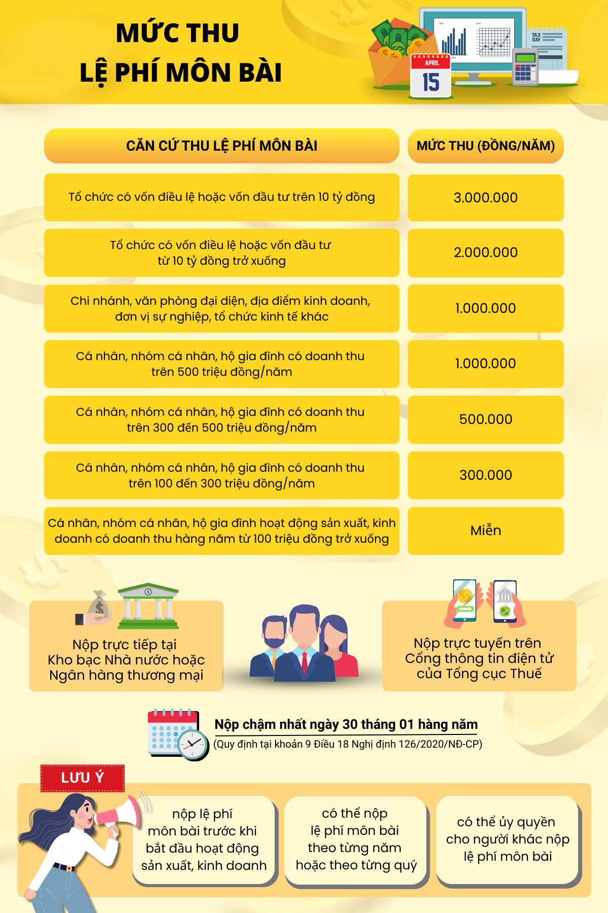 Tìm hiểu về lệ phí môn bài