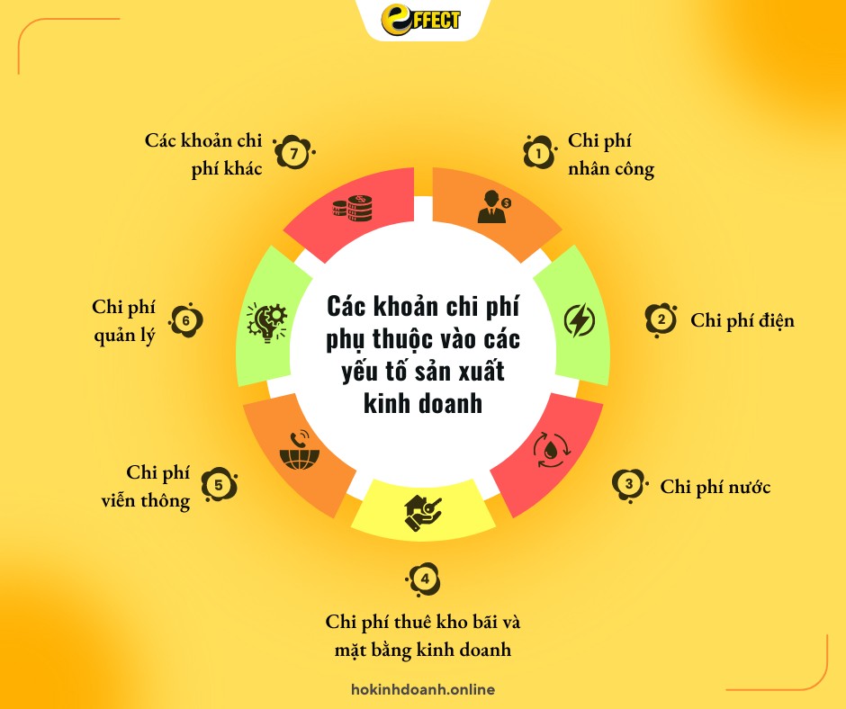 Các khoản chi phí phụ thuộc vào các yếu tố sản xuất kinh doanh